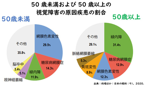 50歳未満およぼ50歳以上の視覚障害の原因疾患の割合