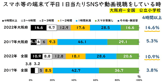 スマホ等の端末で平日1日当たりSNSや動画視聴をしている時