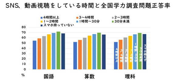 SNS、動画視聴をしている時間と全国学力調査問題正答率